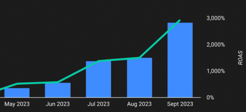 Diital Marketing Agency Results