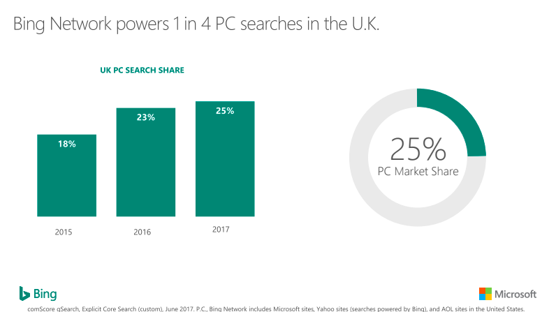 bing pc search share