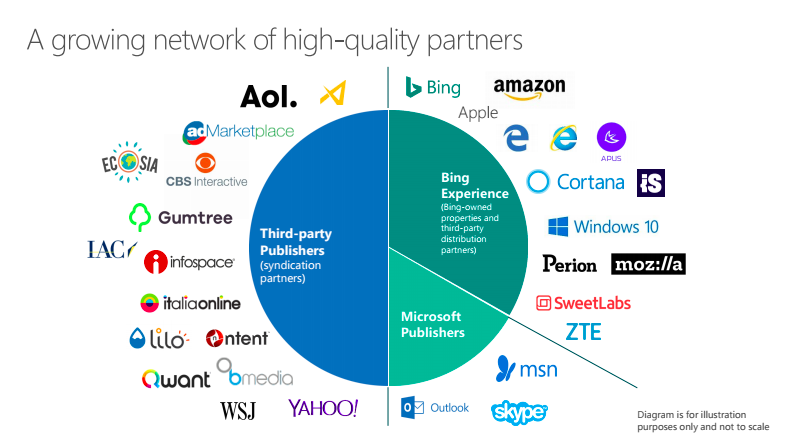 Bing network partners