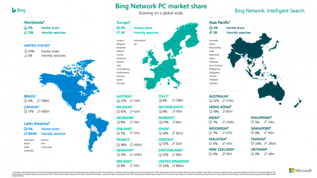 bing market share