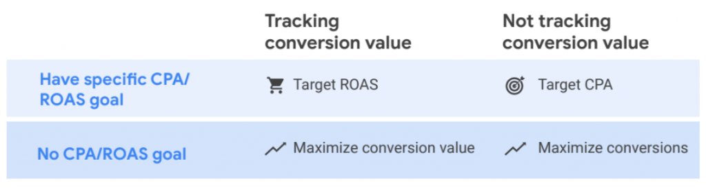 tracking conversion value