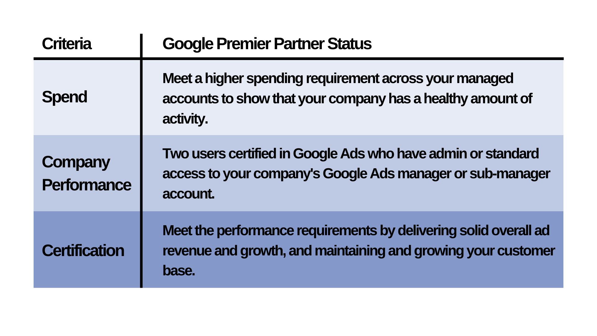 The Importance Of Working With A Google Premier Partner - Mabo.co.uk