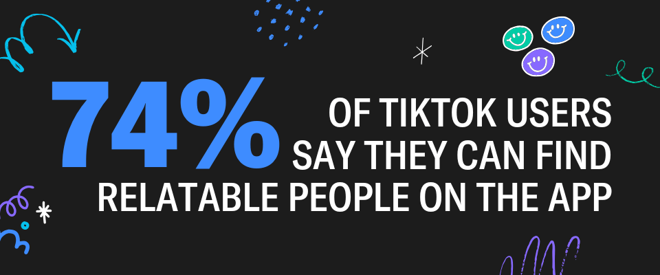 74% of TikTok users say they can find relatable people on the app